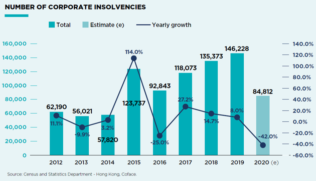 Insolvency trend Hong Kong 