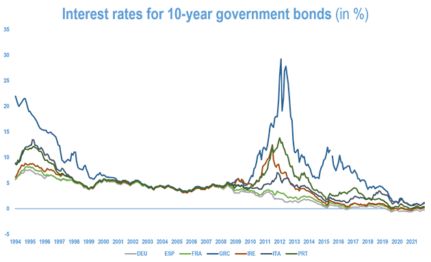 Interest rates for 10-year government bonds